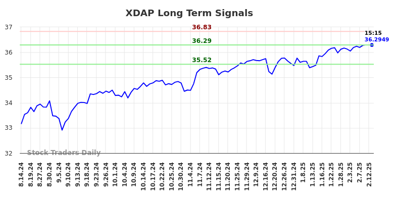 XDAP Long Term Analysis for February 13 2025 XDAP Long Term Analysis for February 13 2025
