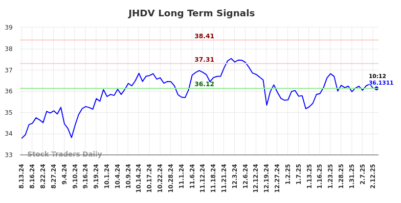 JHDV Long Term Analysis for February 13 2025