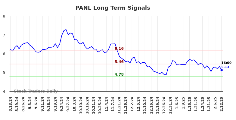 PANL Long Term Analysis for February 13 2025