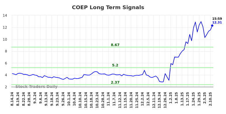 COEP Long Term Analysis for February 13 2025