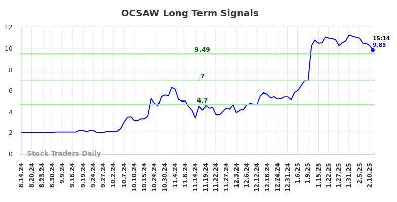 OCSAW Long Term Analysis for February 13 2025 OCSAW Long Term Analysis for February 13 2025