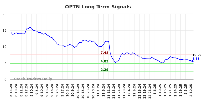 OPTN Long Term Analysis for February 13 2025