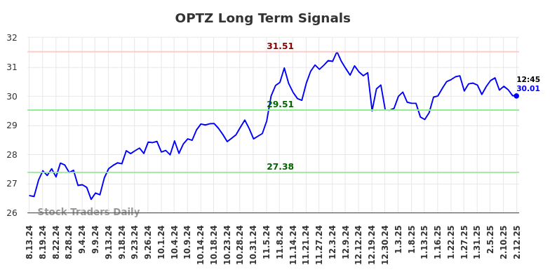 OPTZ Long Term Analysis for February 13 2025 OPTZ Long Term Analysis for February 13 2025