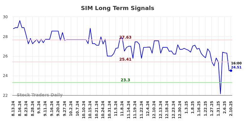 SIM Long Term Analysis for February 13 2025