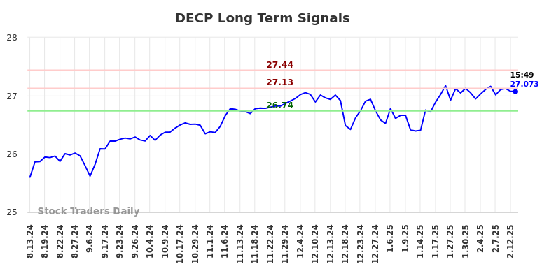 DECP Long Term Analysis for February 13 2025