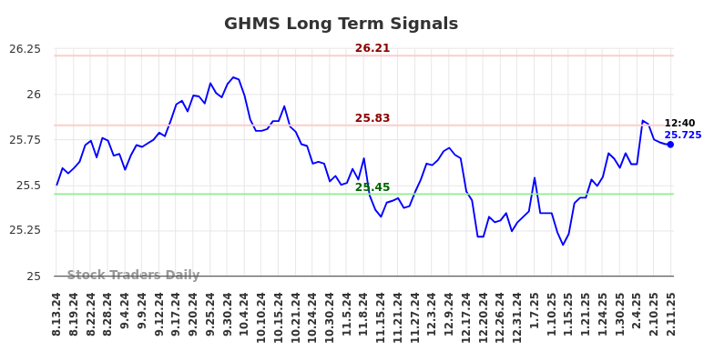 GHMS Long Term Analysis for February 13 2025