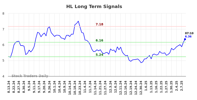 HL Long Term Analysis for February 13 2025