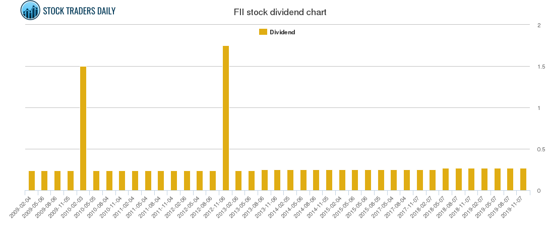 FII Dividend Chart