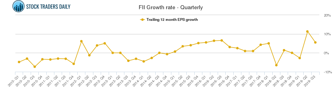FII Growth rate - Quarterly