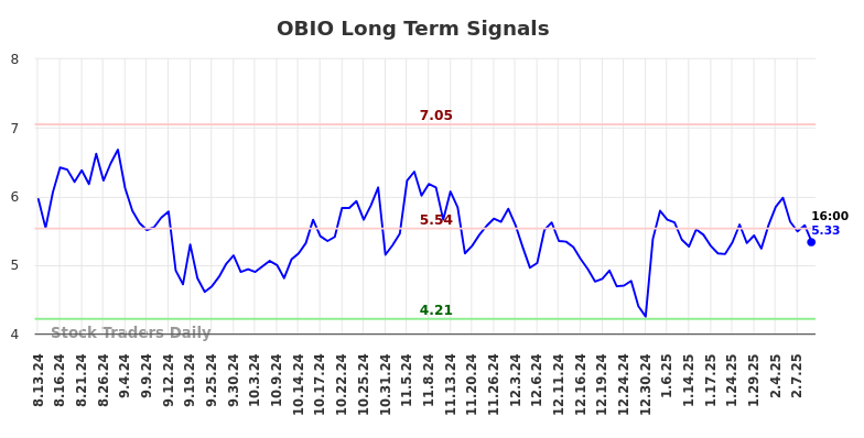 OBIO Long Term Analysis for February 13 2025