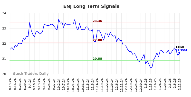 ENJ Long Term Analysis for February 13 2025