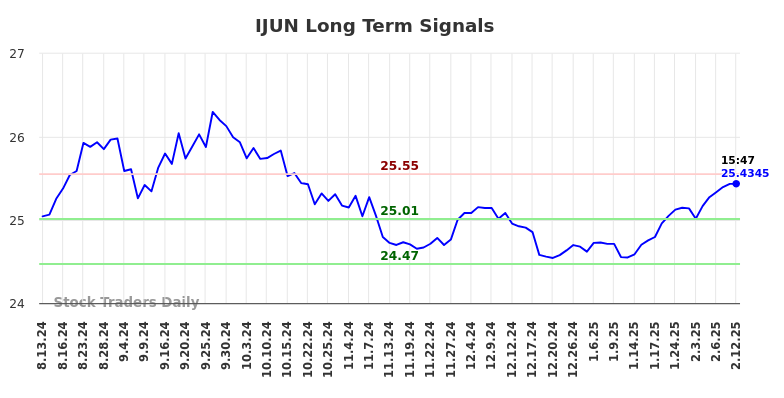 IJUN Long Term Analysis for February 13 2025