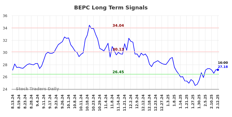 BEPC Long Term Analysis for February 13 2025 BEPC Long Term Analysis for February 13 2025