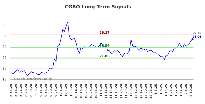 CGRO Long Term Analysis for February 13 2025