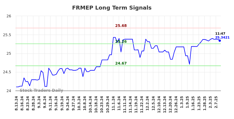 FRMEP Long Term Analysis for February 13 2025