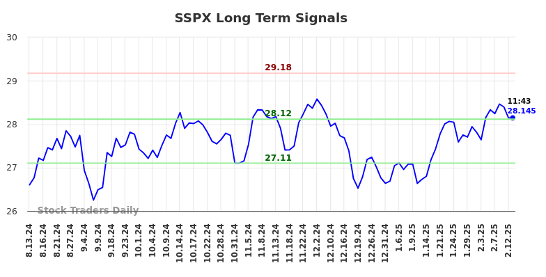 SSPX Long Term Analysis for February 13 2025