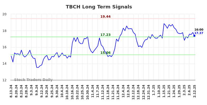 TBCH Long Term Analysis for February 13 2025