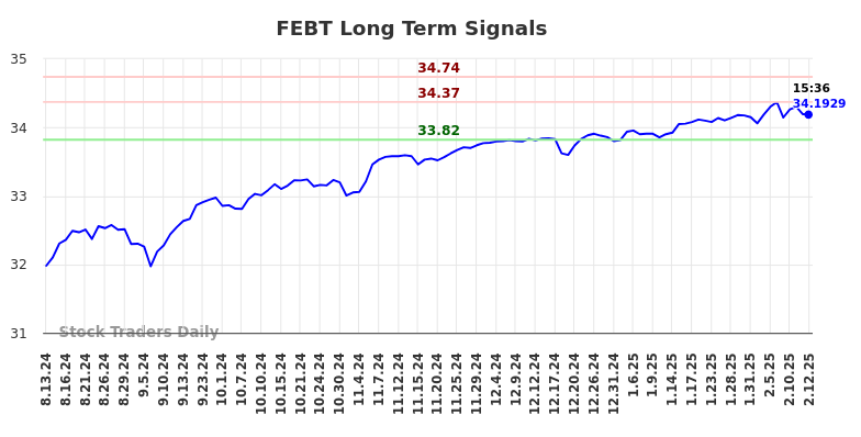 FEBT Long Term Analysis for February 13 2025