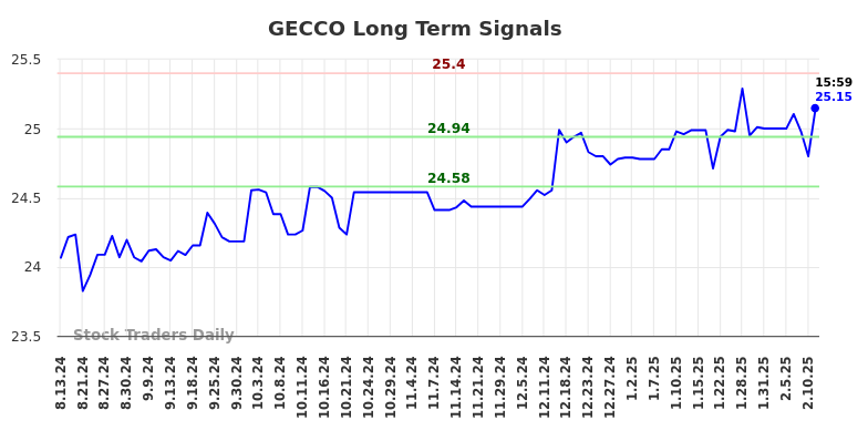 GECCO Long Term Analysis for February 13 2025