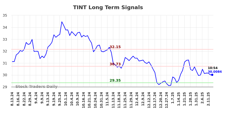 TINT Long Term Analysis for February 13 2025