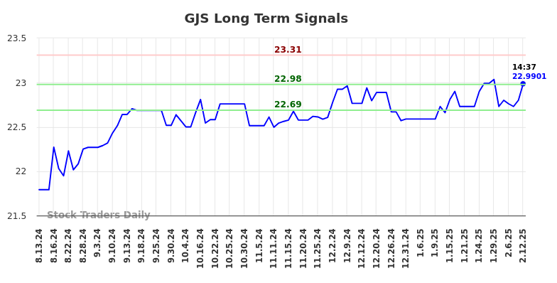 GJS Long Term Analysis for February 13 2025 GJS Long Term Analysis for February 13 2025