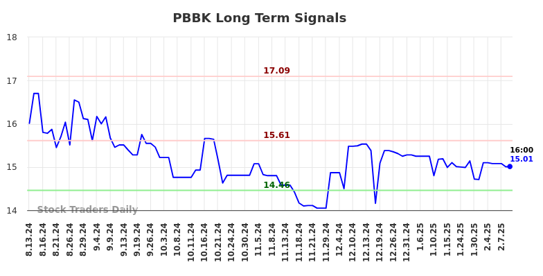 PBBK Long Term Analysis for February 13 2025 PBBK Long Term Analysis for February 13 2025