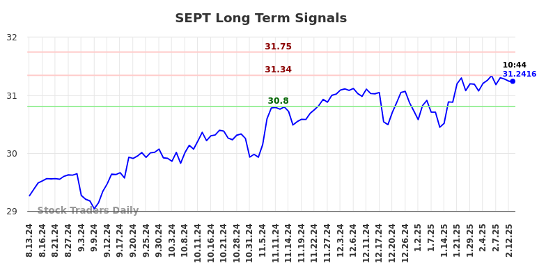 SEPT Long Term Analysis for February 13 2025 SEPT Long Term Analysis for February 13 2025