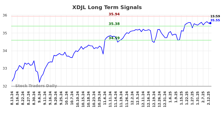 XDJL Long Term Analysis for February 13 2025