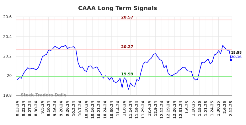 CAAA Long Term Analysis for February 13 2025