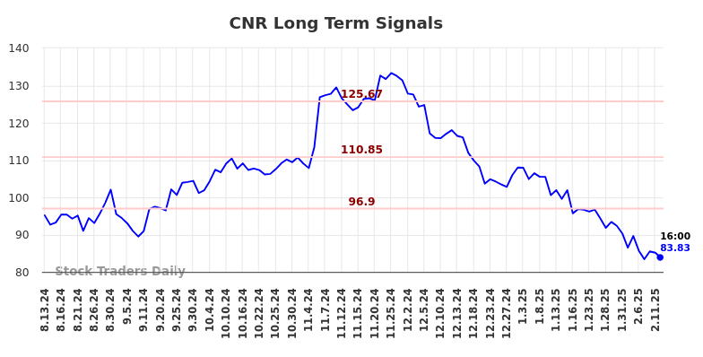 CNR Long Term Analysis for February 13 2025