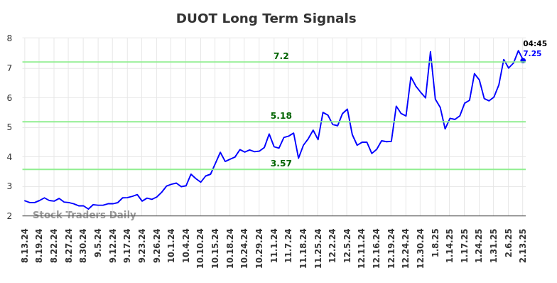DUOT Long Term Analysis for February 13 2025