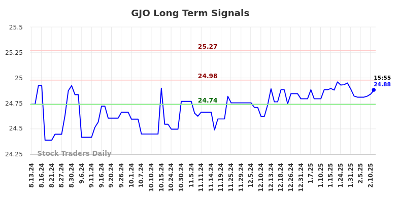 GJO Long Term Analysis for February 13 2025