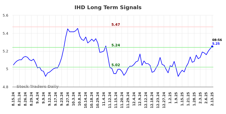 IHD Long Term Analysis for February 13 2025