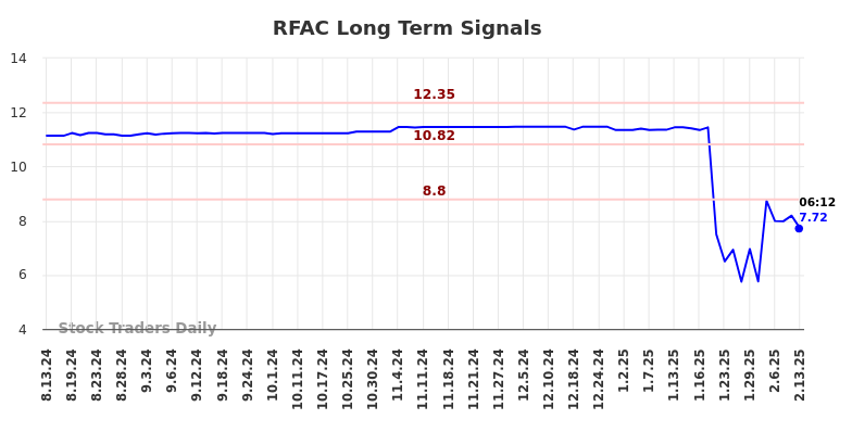 RFAC Long Term Analysis for February 13 2025