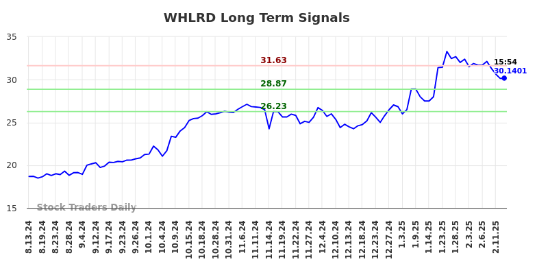 WHLRD Long Term Analysis for February 13 2025 WHLRD Long Term Analysis for February 13 2025