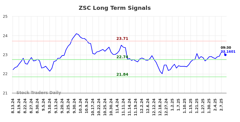 ZSC Long Term Analysis for February 13 2025
