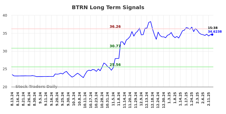 BTRN Long Term Analysis for February 13 2025 BTRN Long Term Analysis for February 13 2025