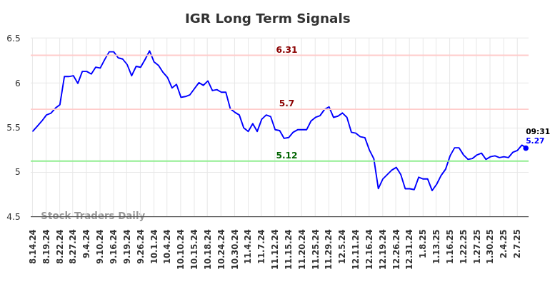 IGR Long Term Analysis for February 13 2025