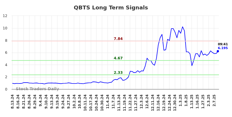 QBTS Long Term Analysis for February 13 2025