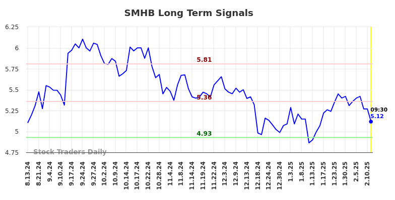 SMHB Long Term Analysis for February 13 2025