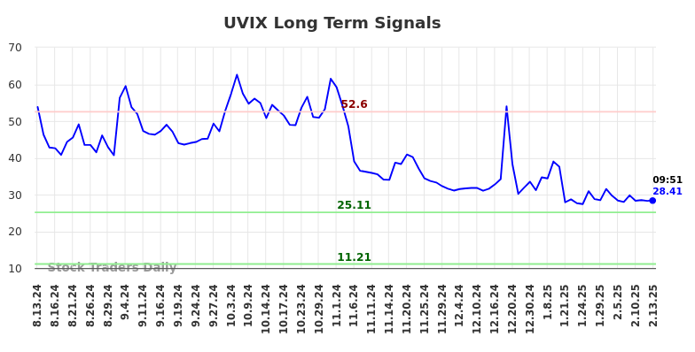 UVIX Long Term Analysis for February 13 2025