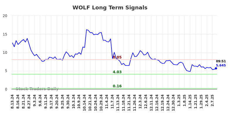 WOLF Long Term Analysis for February 13 2025