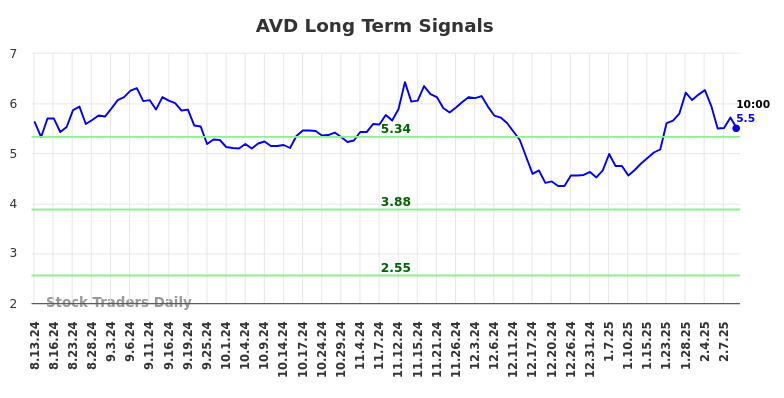 AVD Long Term Analysis for February 13 2025