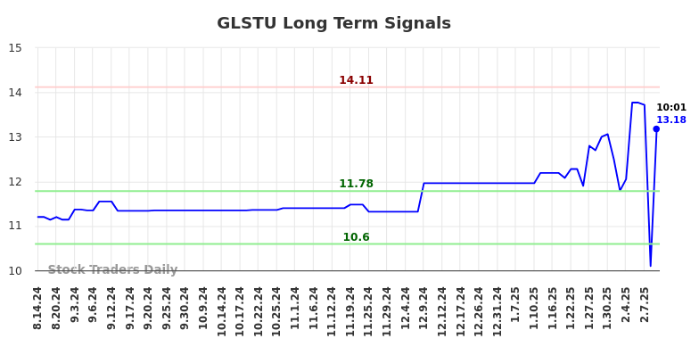 GLSTU Long Term Analysis for February 13 2025