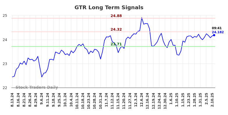 GTR Long Term Analysis for February 13 2025 GTR Long Term Analysis for February 13 2025