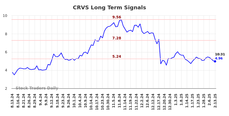 CRVS Long Term Analysis for February 13 2025