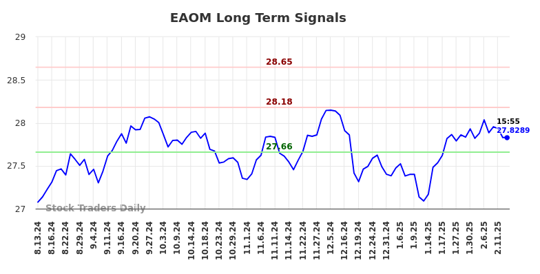 EAOM Long Term Analysis for February 13 2025