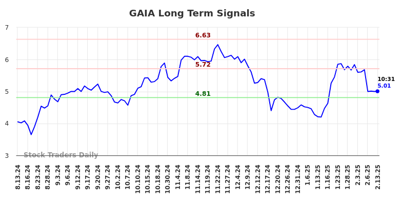 GAIA Long Term Analysis for February 13 2025 GAIA Long Term Analysis for February 13 2025