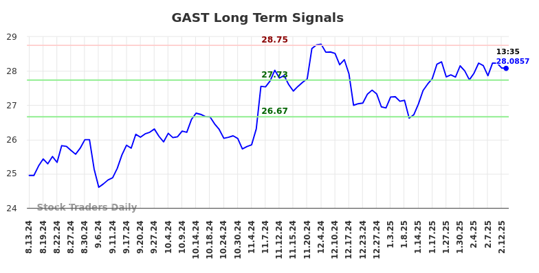 GAST Long Term Analysis for February 13 2025 GAST Long Term Analysis for February 13 2025