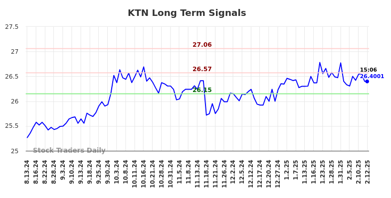 KTN Long Term Analysis for February 13 2025